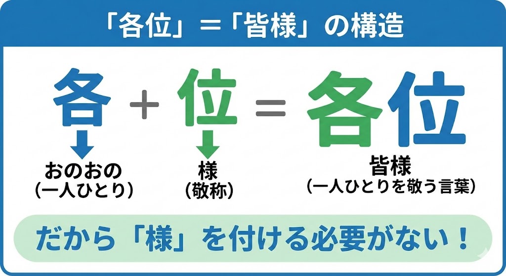 「各位」という漢字を「各（おのおの）」と「位（様）」に分解し、敬意が含まれていることを解説した図解