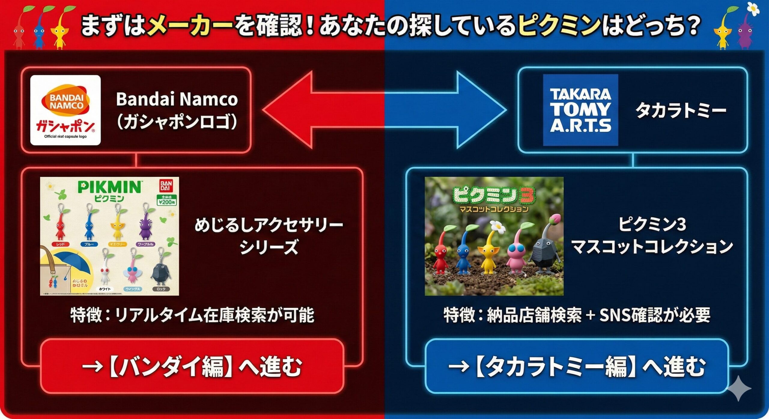 ピクミンガチャのメーカー別検索方法の分岐図。バンダイ製品はリアルタイム検索、タカラトミーアーツ製品は納品検索とSNS活用へ誘導している。