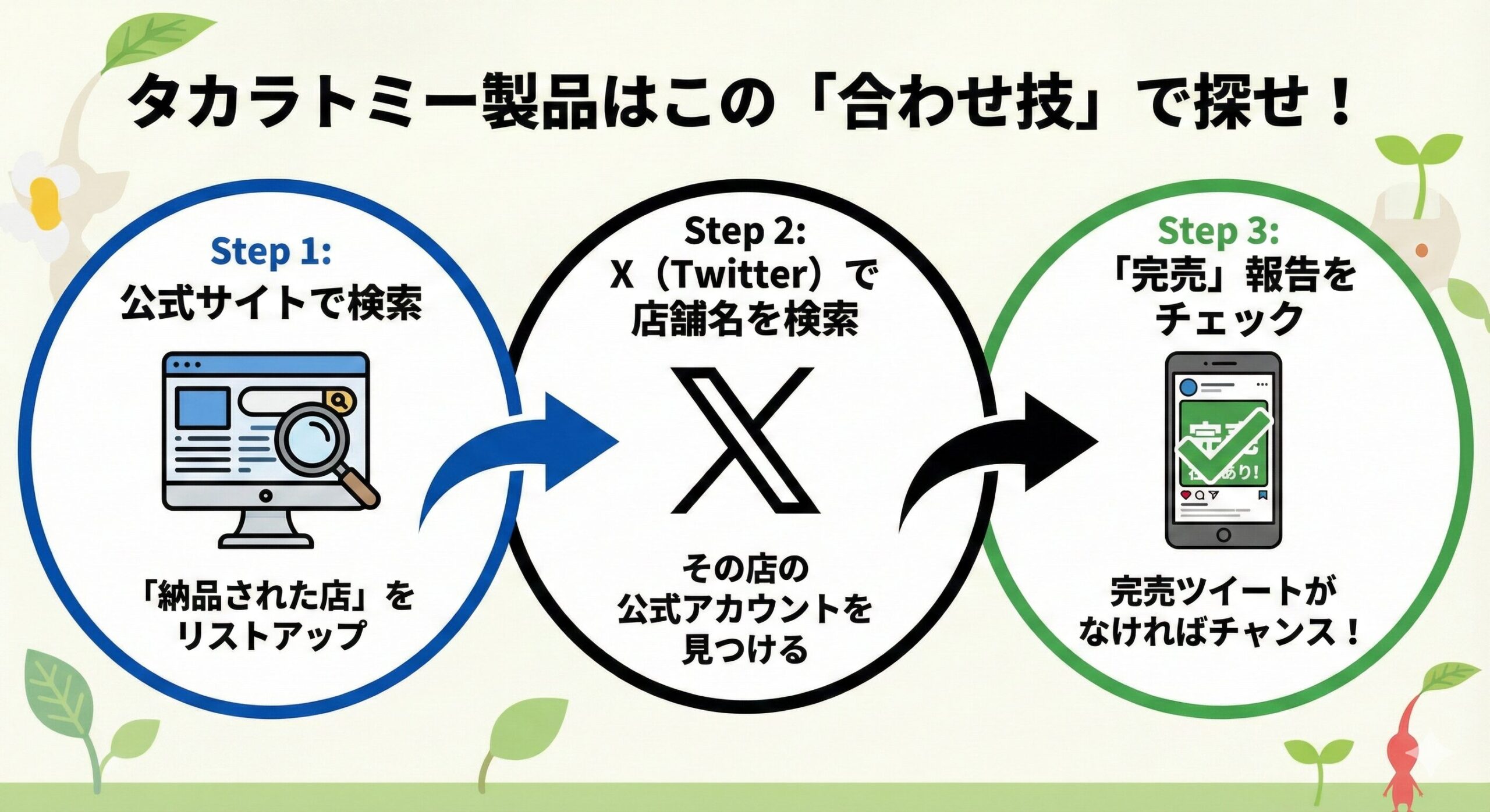タカラトミーアーツ製品を探すための3ステップ。1.公式サイトで納品店舗を検索、2.Xで店舗アカウントを検索、3.完売情報の有無を確認する手順。