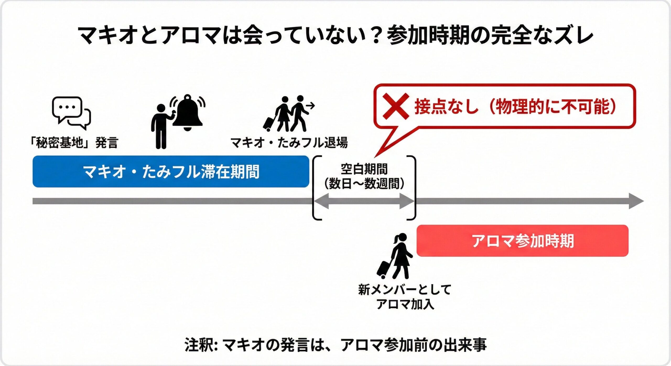 あいの里2におけるマキオの滞在期間とアロマの参加時期を示したタイムライン。マキオが退場した後にアロマが参加しており、二人の滞在期間は重なっていないため、直接の接点がないことがわかる。