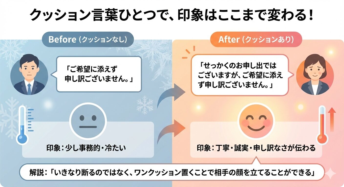 クッション言葉がない事務的な断りメールと、クッション言葉（せっかくのお申し出ではございますが）を使った丁寧な断りメールの比較図。後者の方が相手に好印象を与えることを示している。