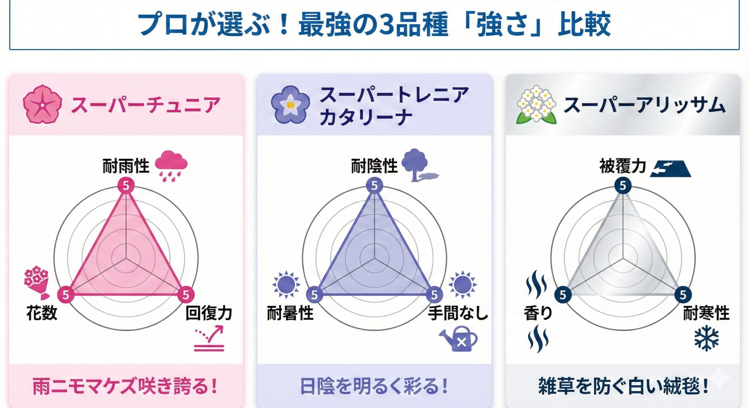 スーパーチュニア、スーパートレニア、スーパーアリッサムの3品種の特性（耐雨性、耐陰性、被覆力など）を示したレーダーチャート比較図。
