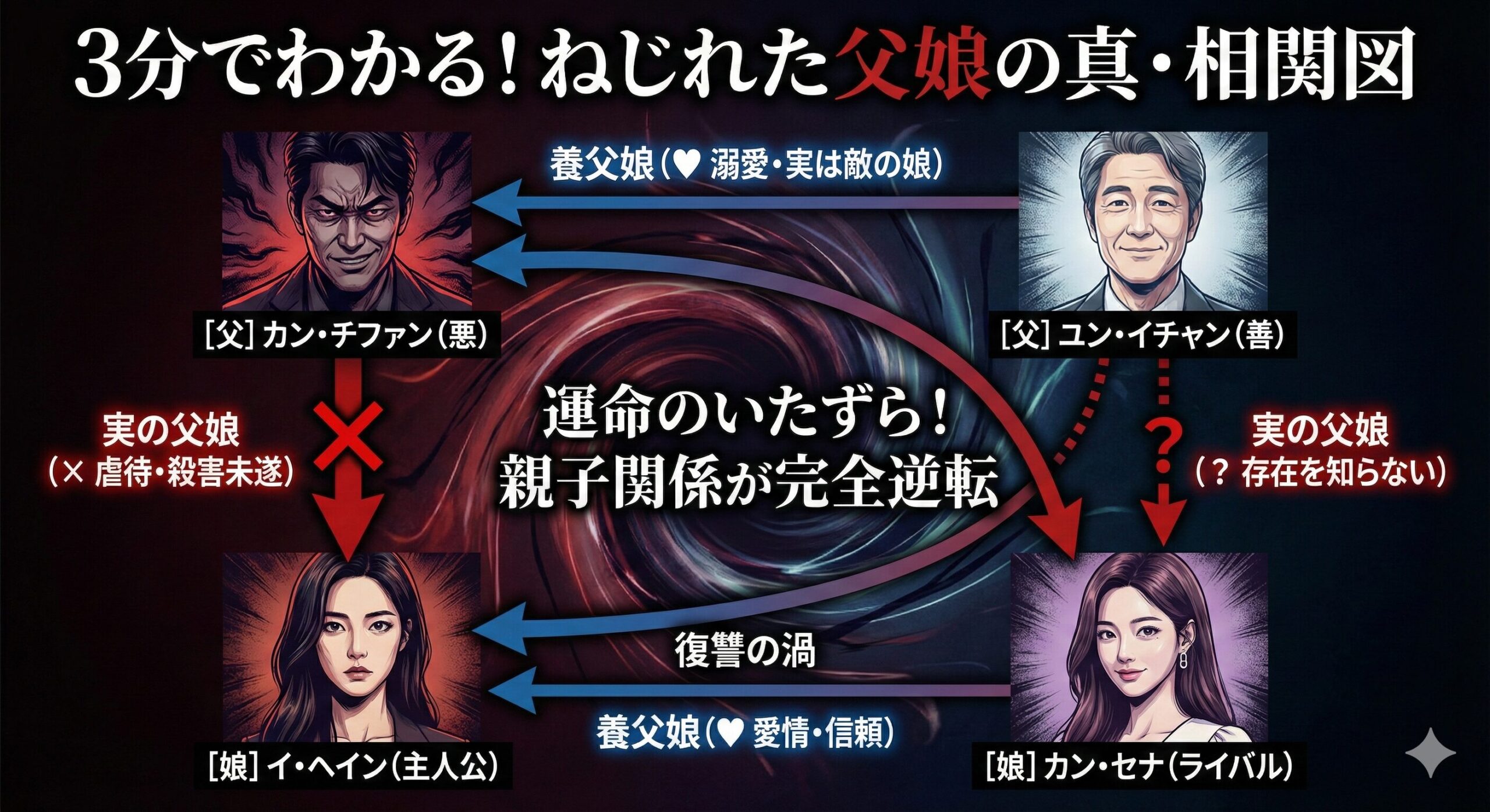 復讐の渦の相関図。カン・チファンが実の娘ヘインを虐待し、敵の娘セナを溺愛していたという逆転した親子関係を示す図解。