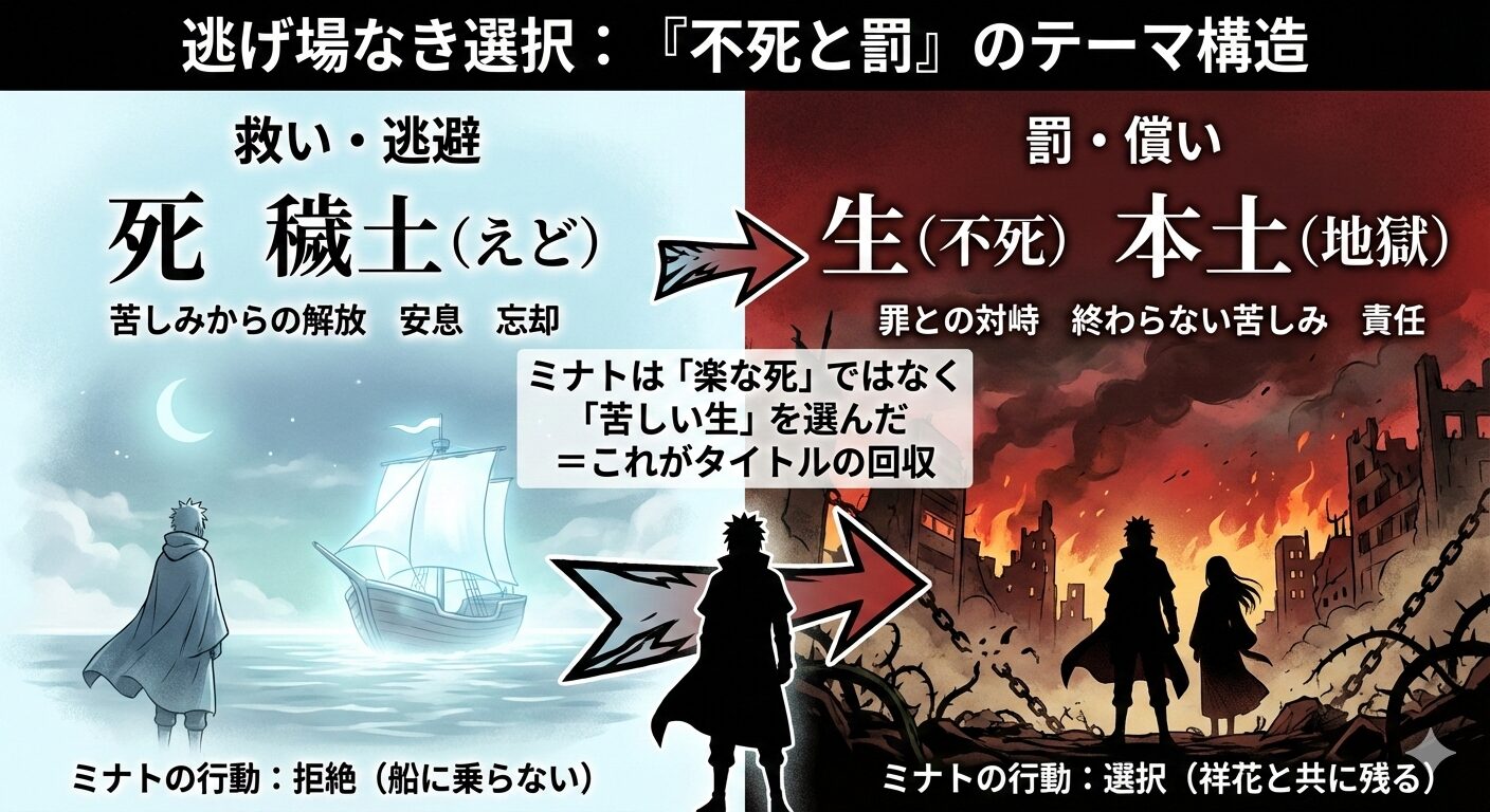 漫画『不死と罰』のテーマ解説図。左側の「死・穢土」は安息と逃避を、右側の「生・本土」は罰と償いを表しており、主人公ミナトが右側の「苦しい生」を選んだ構造を示している。