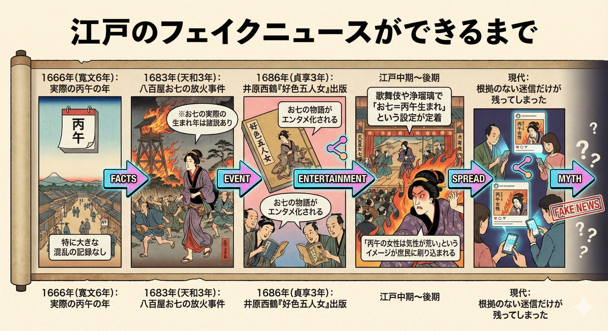 八百屋お七の物語が歌舞伎を通じて丙午の迷信として定着するまでの歴史的経緯を示したタイムライン