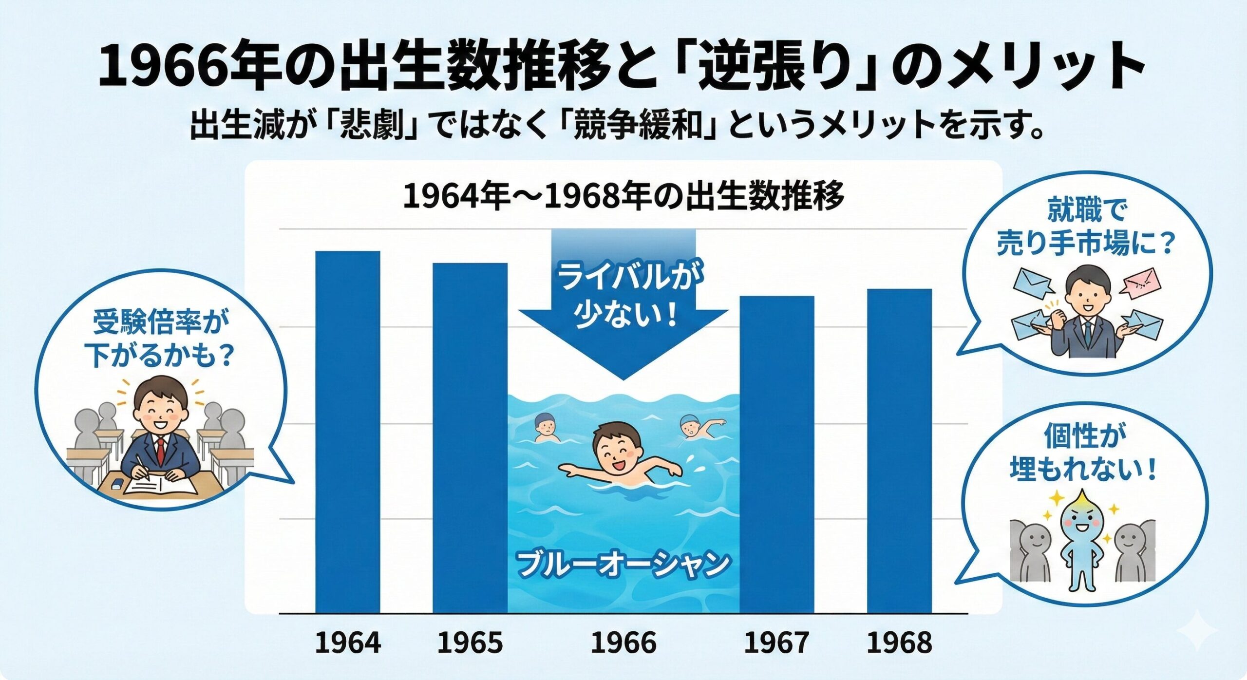 1966年の出生数が前年比25%減となったグラフ。ライバルが少なく競争が緩和されるメリットを示唆している。