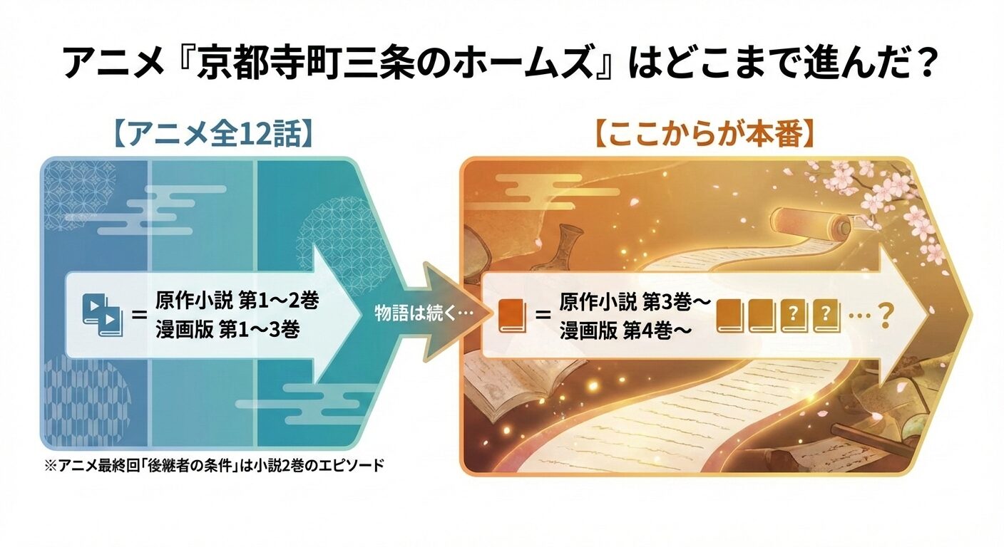 アニメ『京都寺町三条のホームズ』全12話が原作小説の第1巻から第2巻に対応していることを示す比較チャート。