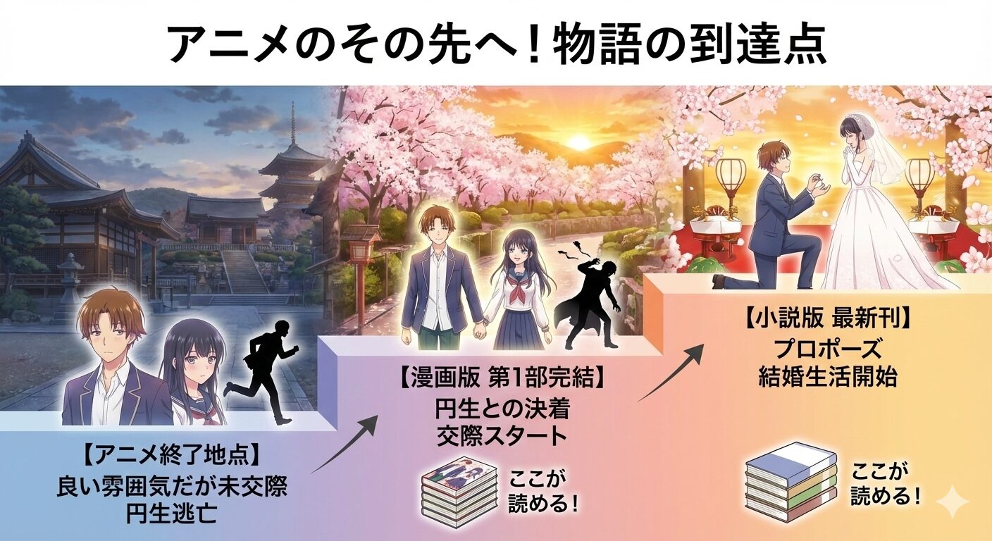 アニメ終了後のストーリー展開を示すロードマップ。円生との決着を経て、最終的に二人が結婚するまでの流れを図解。