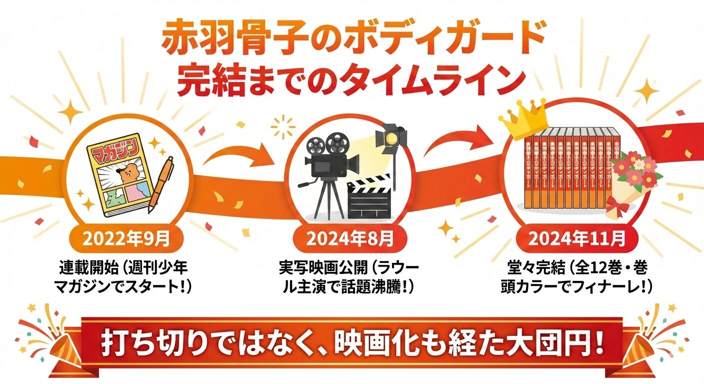 赤羽骨子のボディガードの連載開始から映画化、そして円満完結までの年表イラスト。