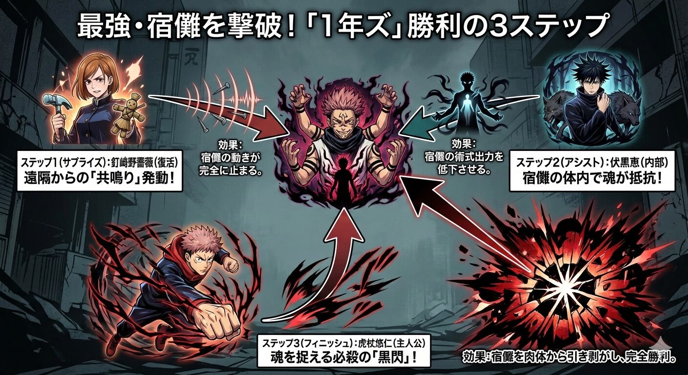呪術廻戦の宿儺討伐フロー図。釘崎の共鳴り、伏黒の抵抗、虎杖の黒閃が連携して勝利する様子を図解。