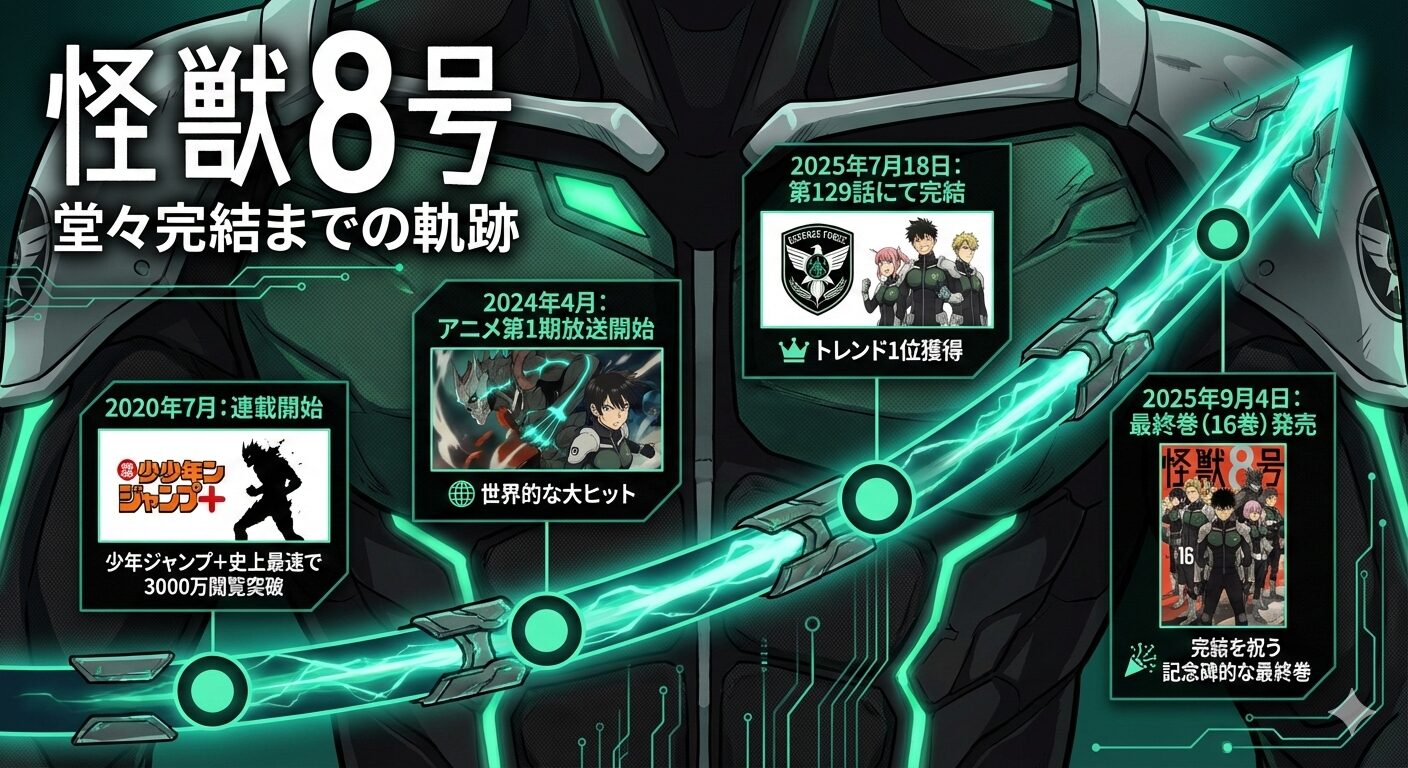 怪獣8号の連載開始から2025年の完結、最終巻発売までの年表。打ち切りではなく人気絶頂で完結したことを示すタイムライン。