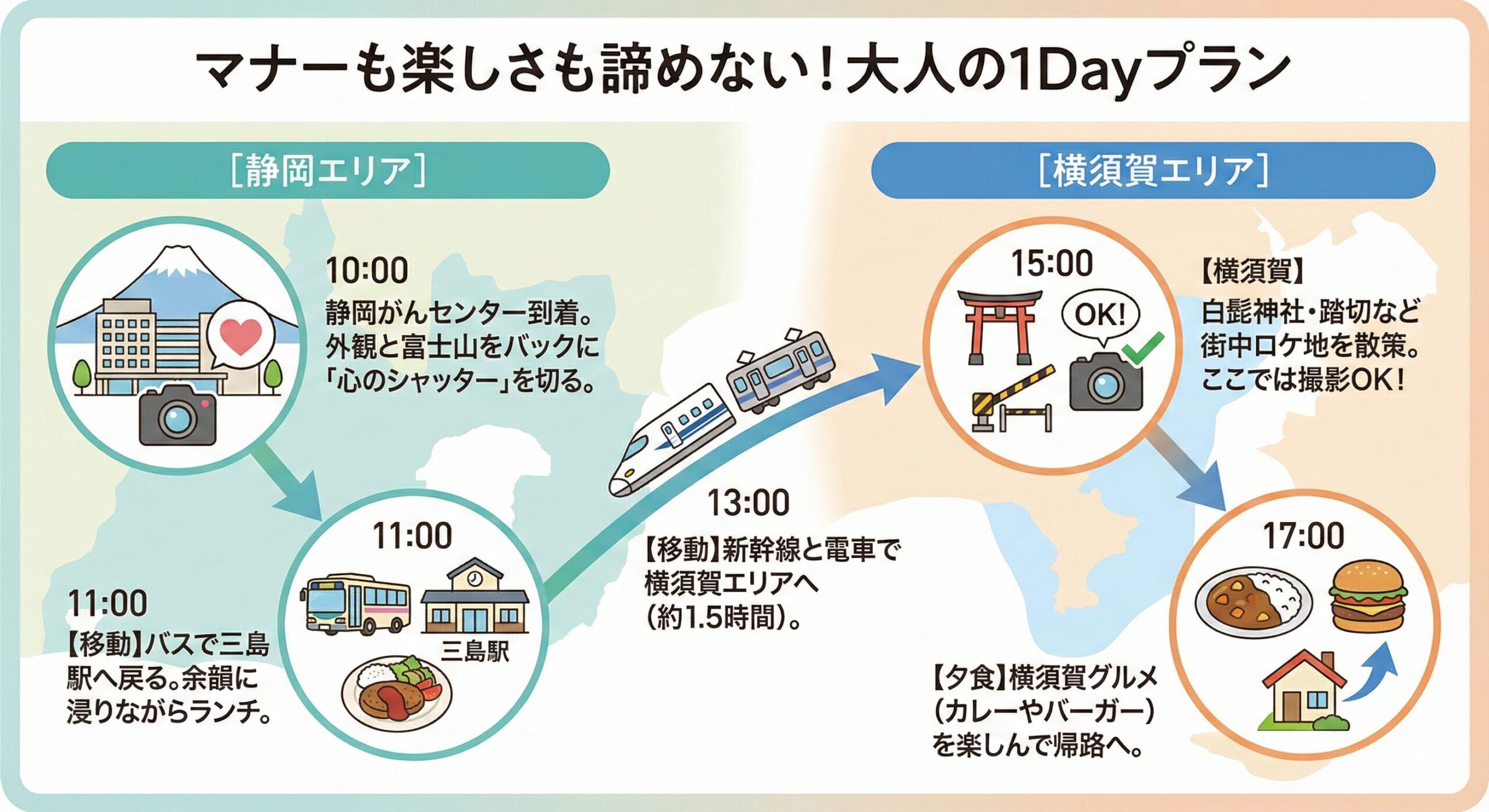 静岡がんセンターと横須賀エリアを1日で巡るモデルコースのタイムライン図。