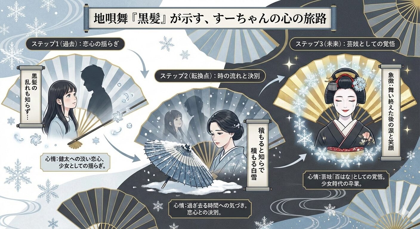 地唄舞「黒髪」の歌詞と、漫画『舞妓さんちのまかないさん』のすーちゃんの心情変化（恋心から芸妓への覚悟へ）を対比させた解説図。