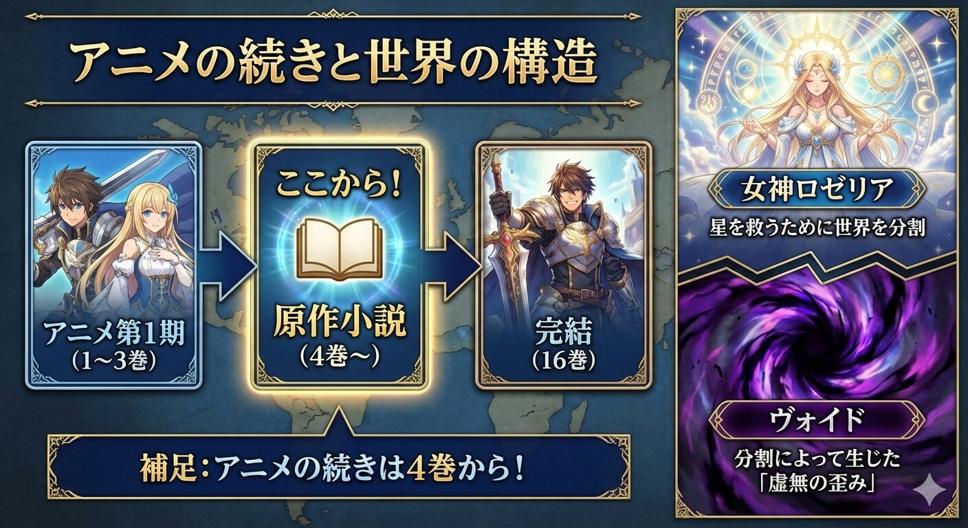 聖剣学院の魔剣使いのアニメは原作3巻まで。続きは4巻から。ヴォイドは女神が世界を分けた際に生じた歪みであるという図解。