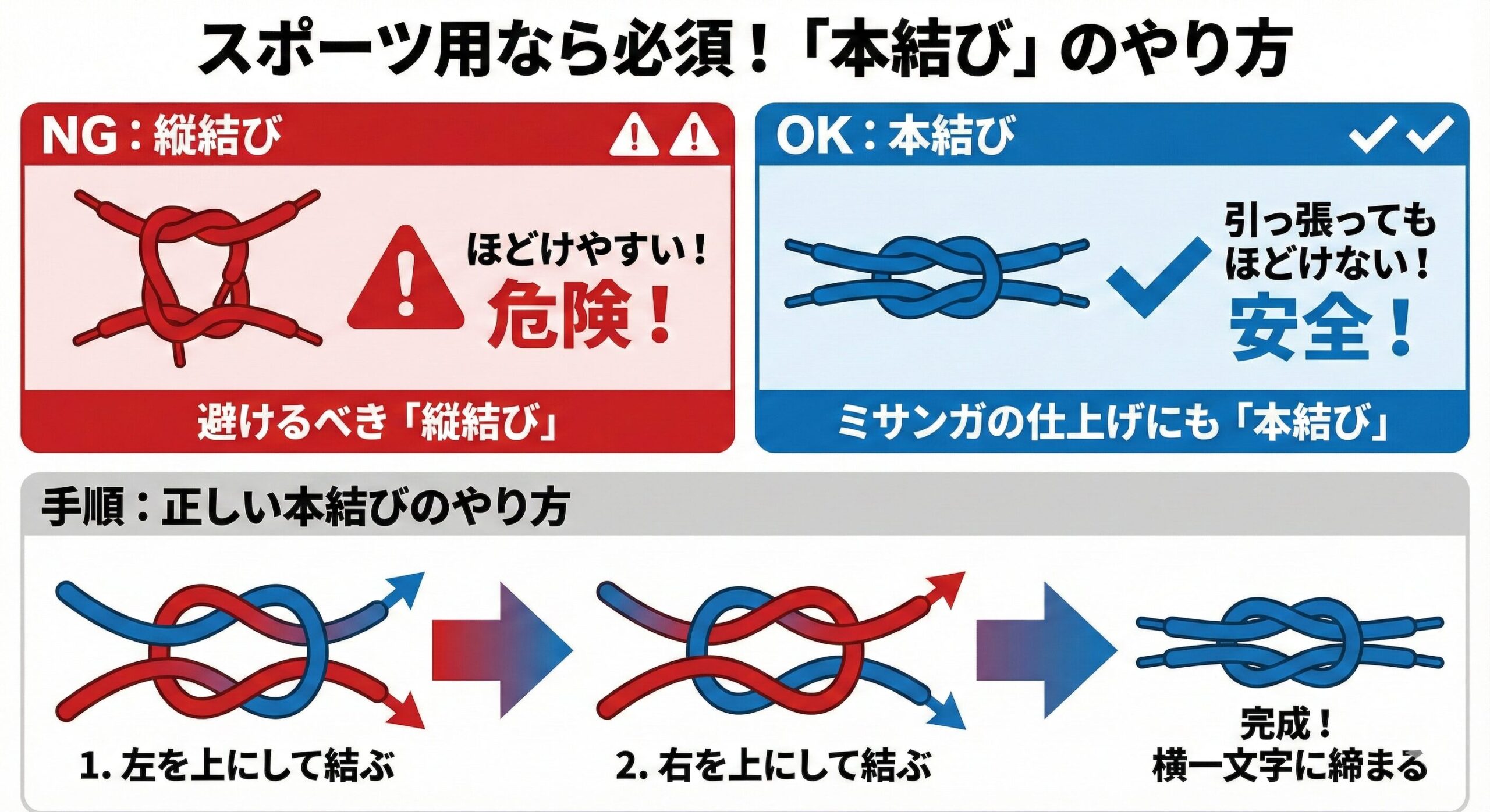 ミサンガの仕上げに使う「本結び」と、避けるべき「縦結び」の比較図。本結びが横一文字に締まるのに対し、縦結びは不安定であることを示している。