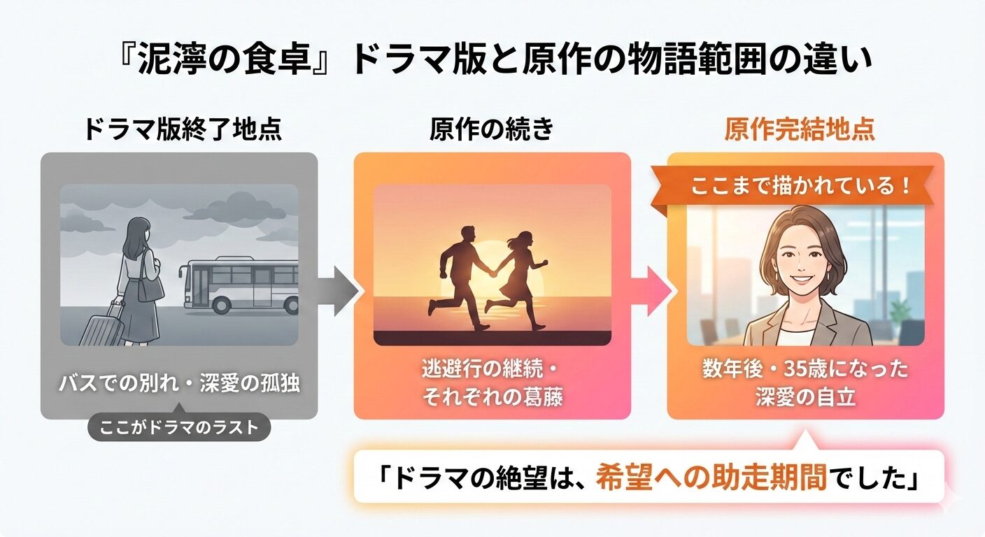 泥濘の食卓のドラマ版終了地点と原作完結までのタイムライン比較図。ドラマ版の先にある数年後の未来まで原作では描かれていることを示す。