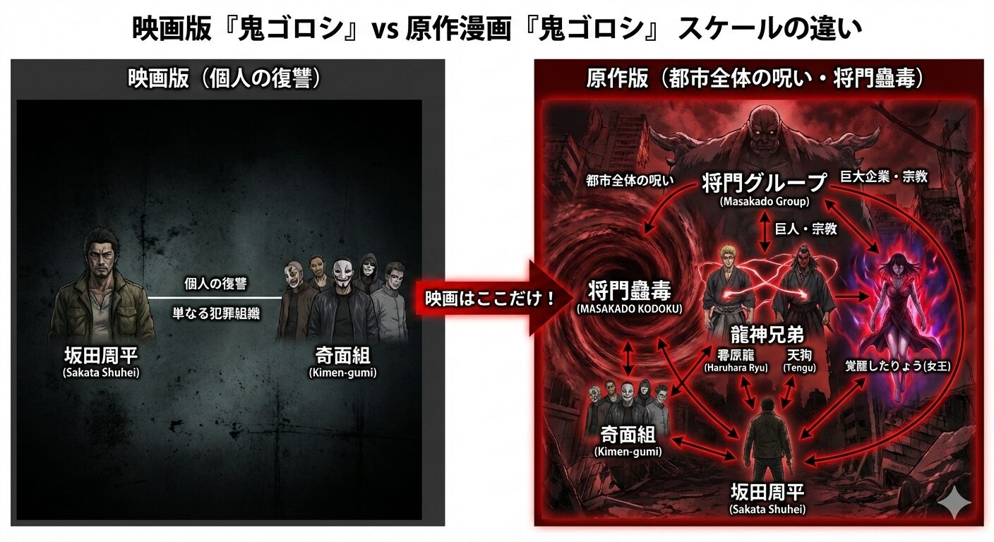 映画版『鬼ゴロシ』の相関図と原作漫画版の相関図の比較。原作には将門グループや龍神兄弟が含まれ、物語のスケールが大きく異なることが示されている。