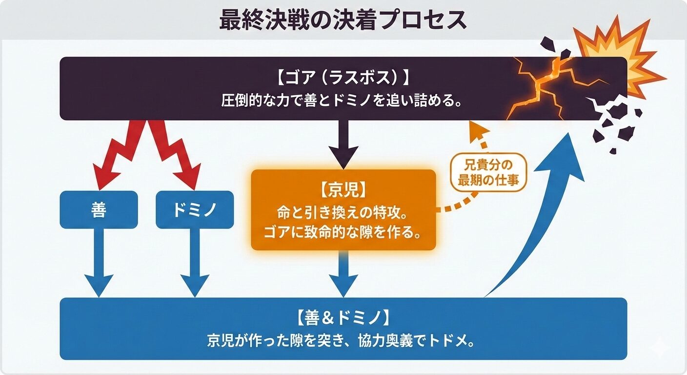血と灰の女王最終決戦の図解。京児の犠牲がゴアへの致命傷となり、善とドミノの勝利に繋がった流れを示す。