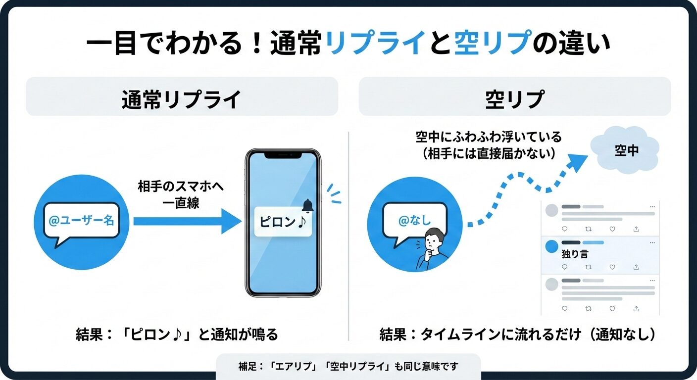 通常のリプライは相手に通知が届くが、空リプ（エアリプ）はメンションがないため通知が届かず、タイムライン上に独り言として表示される仕組みの図解。
