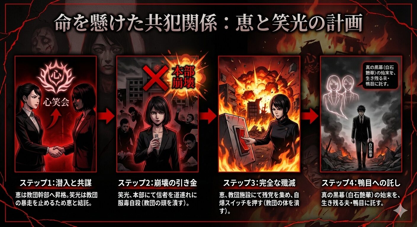 鴨目恵と笑光が共謀し、服毒と自爆によって心笑会を壊滅させるまでの時系列フロー図。