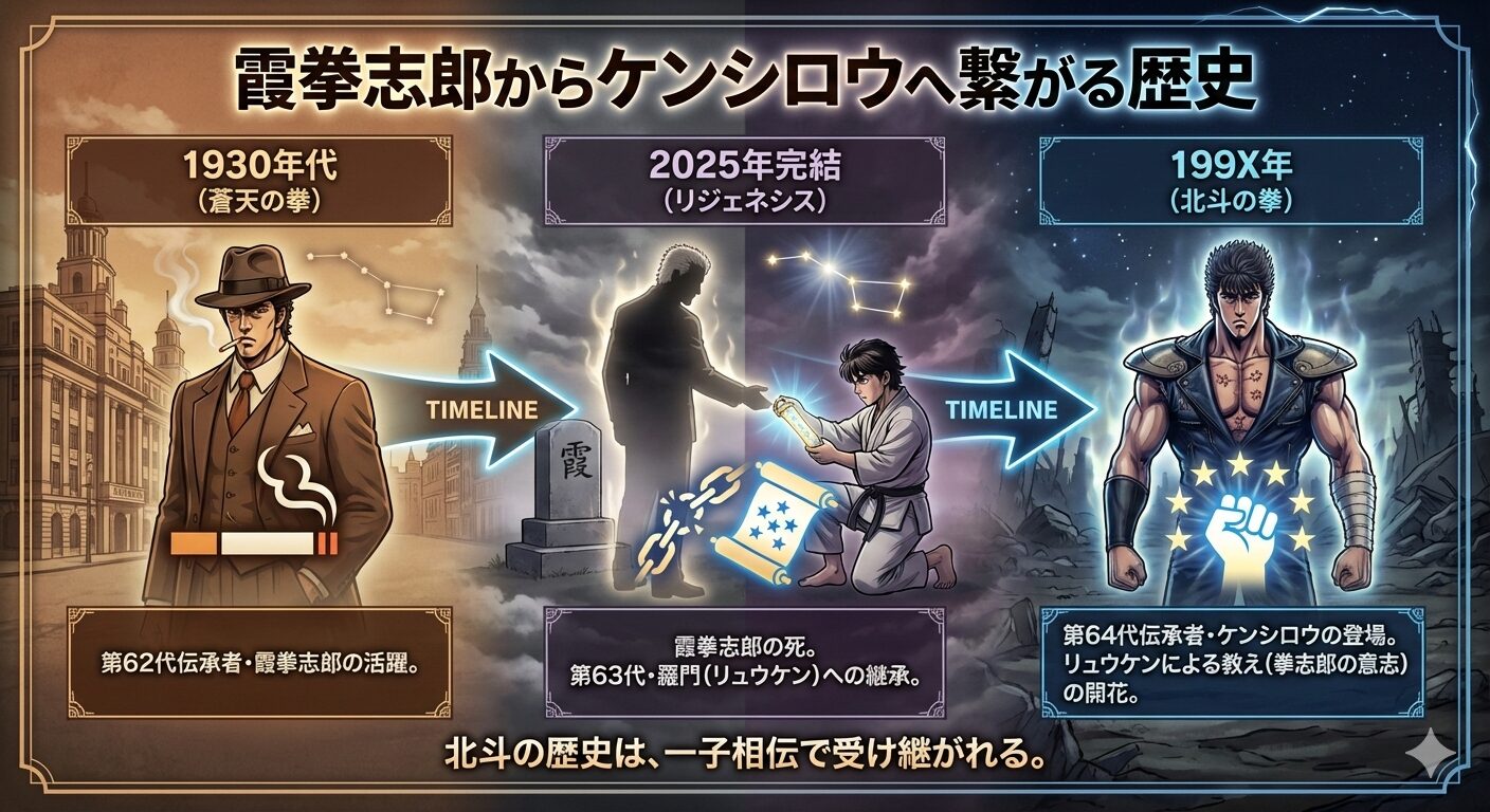 蒼天の拳から北斗の拳へと続く歴史年表。霞拳志郎の死を経て、羅門（リュウケン）が継承し、ケンシロウの時代へ繋がる流れを図解。