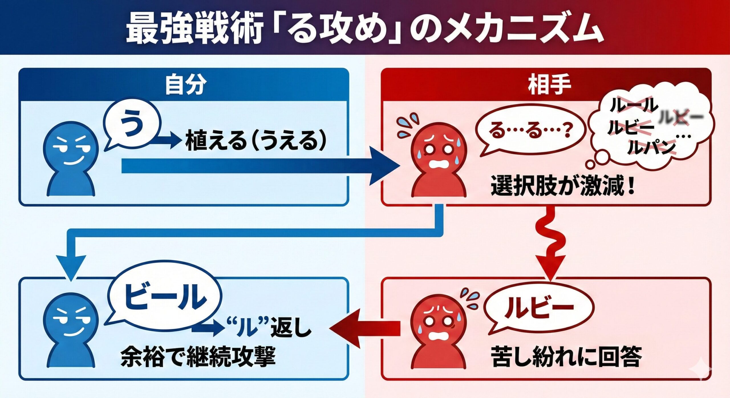 しりとりで「うえる」と攻撃し、相手が「る」から始まる言葉に詰まっている様子を示したフロー図。