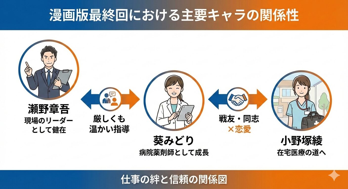 アンサングシンデレラ漫画版最終回の相関図。葵みどりと小野塚綾は戦友関係、瀬野章吾は指導役として描かれ、恋愛関係は成立していない。