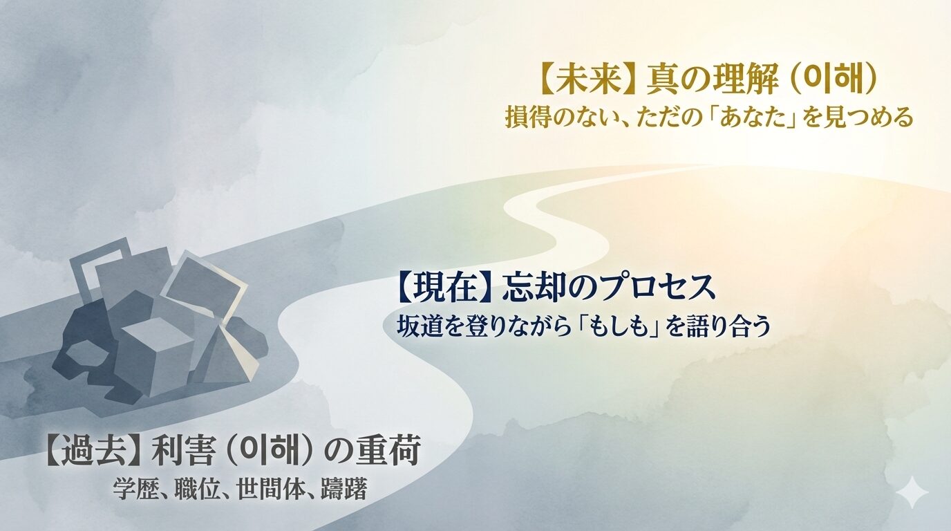 ドラマ『愛と利と』における「理解」と「利害」の昇華プロセス図。左下の「利害（損得勘定や階級）」という重荷を、坂道を登る過程での「忘却（過去の清算）」を通じて手放し、右上の「真の理解（純粋な人間関係）」へと至る論理的関係を表現しています。