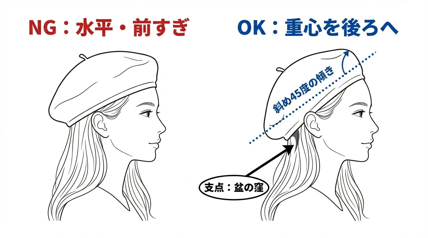 ベレー帽の正しい被り方の図解。水平で前すぎるNG例に対し、後頭部の「盆の窪（ぼんのくぼ）」を物理的な支点として重心を後ろに下げ、アシンメトリー（非対称）な角度を作ることで、視覚的なこなれ感と小顔効果が生まれる論理的関係を示しています。