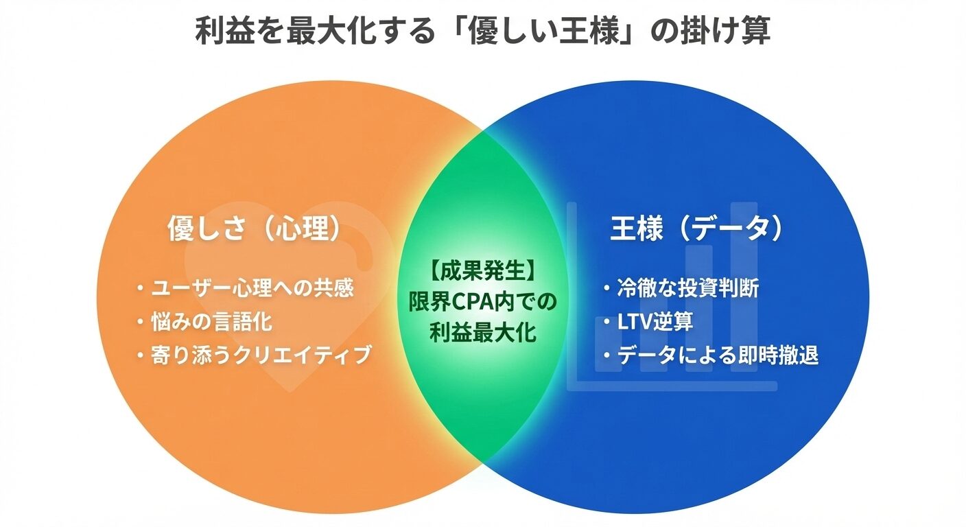 「優しい王様」メソッドの論理構造を示すベン図。エンティティ「ユーザー心理（優しさ）」と「データ判断（王様）」が原因となり、その交差点で「CPA最適化と利益最大化」という結果が導かれる関係性を視覚化している。
