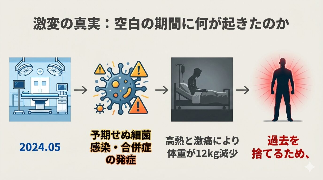 チョ・ギュソンが丸刈りになった経緯を示すフロー図。2024年5月の膝手術後に発生した細菌感染と合併症（Complications）が原因で、高熱と激痛により体重が12kg減少。その過酷な闘病生活を経て、過去を捨てて再起するために自ら髪を剃った決意（Determination）のプロセスを図解。