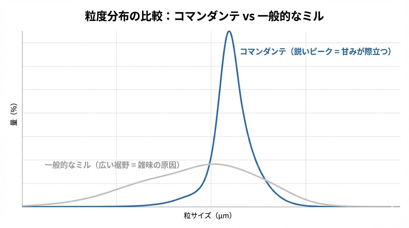 コマンダンテ C40 MK4と一般的なミルの粒度分布比較グラフ。Nitro Blade（原因）がもたらす鋭い粒度ピーク（結果）が、雑味の原因となる微粉を抑制し、コーヒーの甘みを最大化する論理的構造を視覚化している。