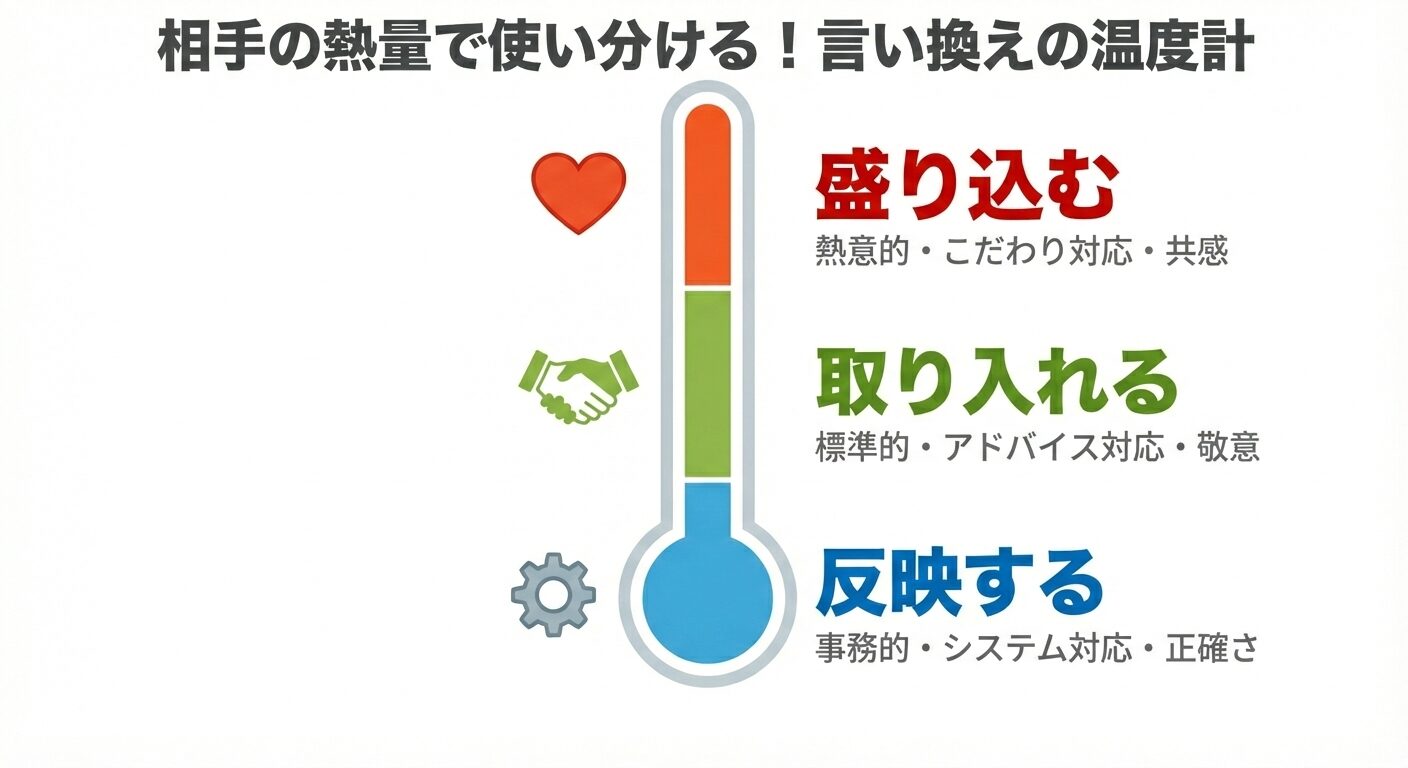 言葉の温度感を示す温度計の図解。相手の熱量が低い（事務的）場合は「反映する」、標準的な場合は「取り入れる」、熱量が高い（こだわり・共感）場合は「盛り込む」と使い分けることで、適切なニュアンスを伝えられることを示している。