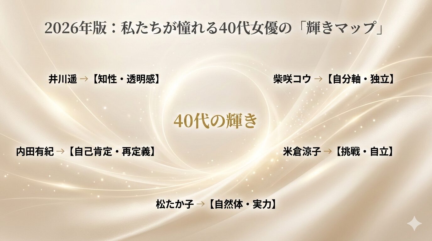 2026年に支持される40代女優5名（柴咲コウ、米倉涼子、松たか子、内田有紀、井川遥）の魅力と、その根源にある「自分軸」という概念の関係性を示したインフォグラフィック。各女優のキャリア戦略（独立、挑戦、自然体など）が、いかに「40代の輝き」という結果に結びついているかを視覚化しています。