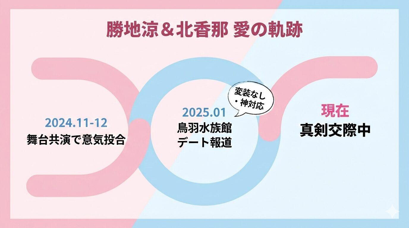 勝地涼と北香那の交際タイムライン図解。2024年末の舞台共演（宮藤官九郎演出）での出会いから、2025年1月の鳥羽水族館デート報道を経て、現在の真剣交際に至るまでの経緯を時系列で表示。二人の関係が「熱愛・再婚候補」として進行中であることを示す。