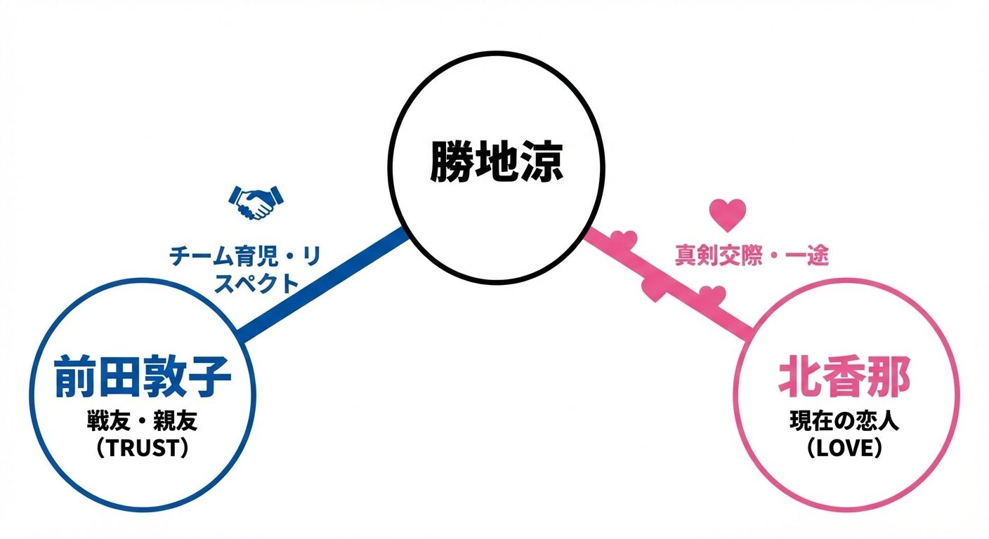 勝地涼を中心とした人間関係相関図。右側に配置された北香那とは「現在の恋人（LOVE）」として真剣交際の関係にあり、左側に配置された前田敦子とは「戦友・親友（TRUST）」としてチーム育児を行う信頼関係にあることを図示。復縁ではなく、役割の異なる二つの良好な関係が両立していることを示す。