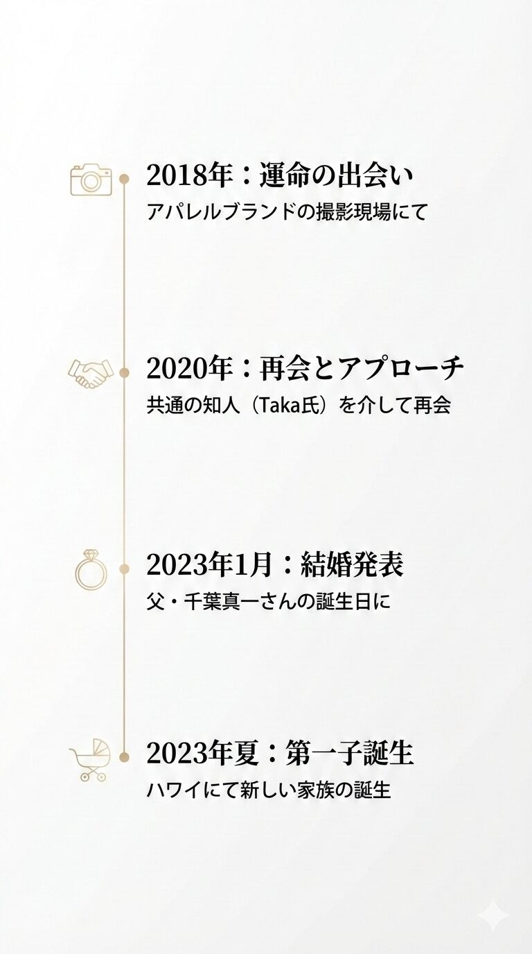 新田真剣佑と妻・岡本奈月さんの出会いから結婚、出産までの時系列図解。撮影現場での出会い、ワンオクTaka氏による再会、父・千葉真一氏の誕生日での結婚発表、ハワイでの第一子誕生という、家族の絆と献身的なサポート関係を示すタイムライン。