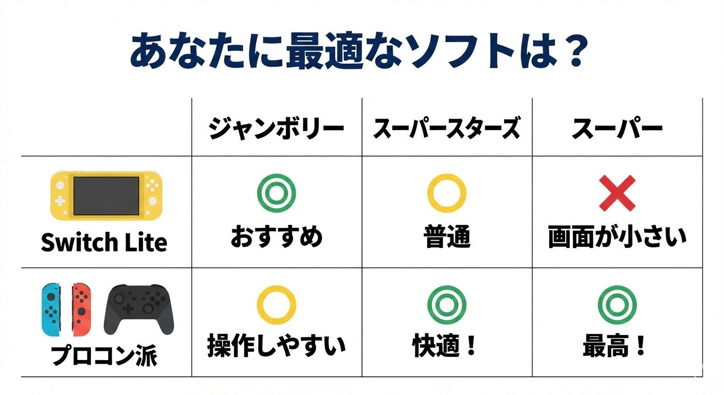 Nintendo Switchのマリオパーティ3作品と、本体・コントローラーの互換性を示すマトリクス図。『スーパースターズ』と『Switch Lite/プロコン』の完全互換性、および**『スーパー』と『プロコン』の非対応関係**という、ハードウェアとソフトウェアの論理的な制約を視覚化しています。