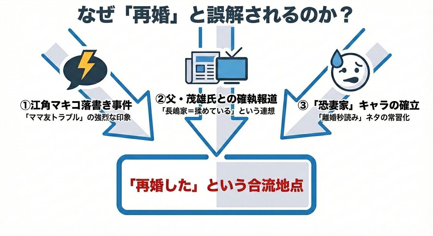長嶋一茂が再婚と誤解される3つの原因（江角マキコ落書き事件、長嶋茂雄氏との確執報道、恐妻家キャラ）がマンデラ効果を生む仕組みのフローチャート