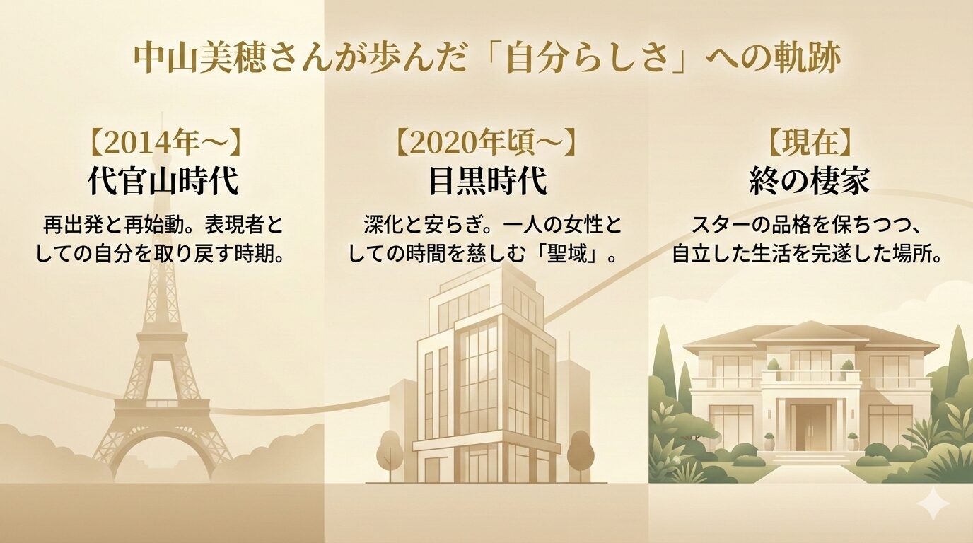 中山美穂さんの住居変遷図。2014年パリ帰国後の代官山での再始動から、2020年頃の目黒区への移転を経て、自立した『終の棲家』を確立するまでのライフステージの変化を時系列で解説。エンティティ「パリ」「代官山」「目黒」が、彼女の「精神的自立」という目的のために選択された関係性を示している。