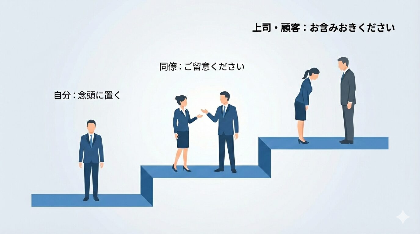相手との関係性に応じた「念頭に置く」の言い換え表現のグラデーション図。自分自身の決意(念頭に置く)から、同僚への注意喚起(ご留意)、目上の相手への配慮依頼(お含みおき)へと、敬意の度合いが高まる代替関係を視覚化しています。
