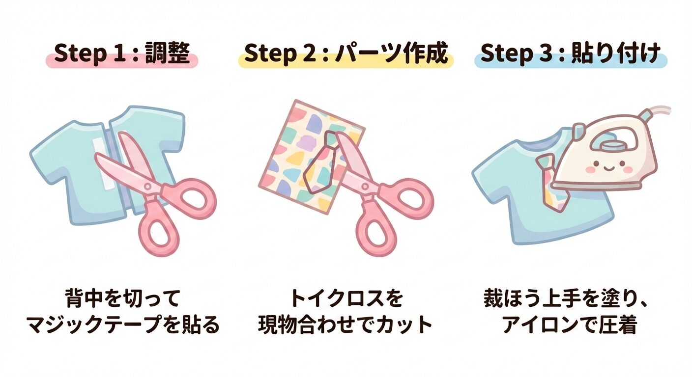 ミシン不要のぬい服リメイク3ステップ図解。Step1:セリアのTシャツの背中を切ってサイズ調整。Step2:トイクロスを型紙なしで裁断。Step3:裁ほう上手で貼り付け、アイロンで圧着して強度を高める工程。