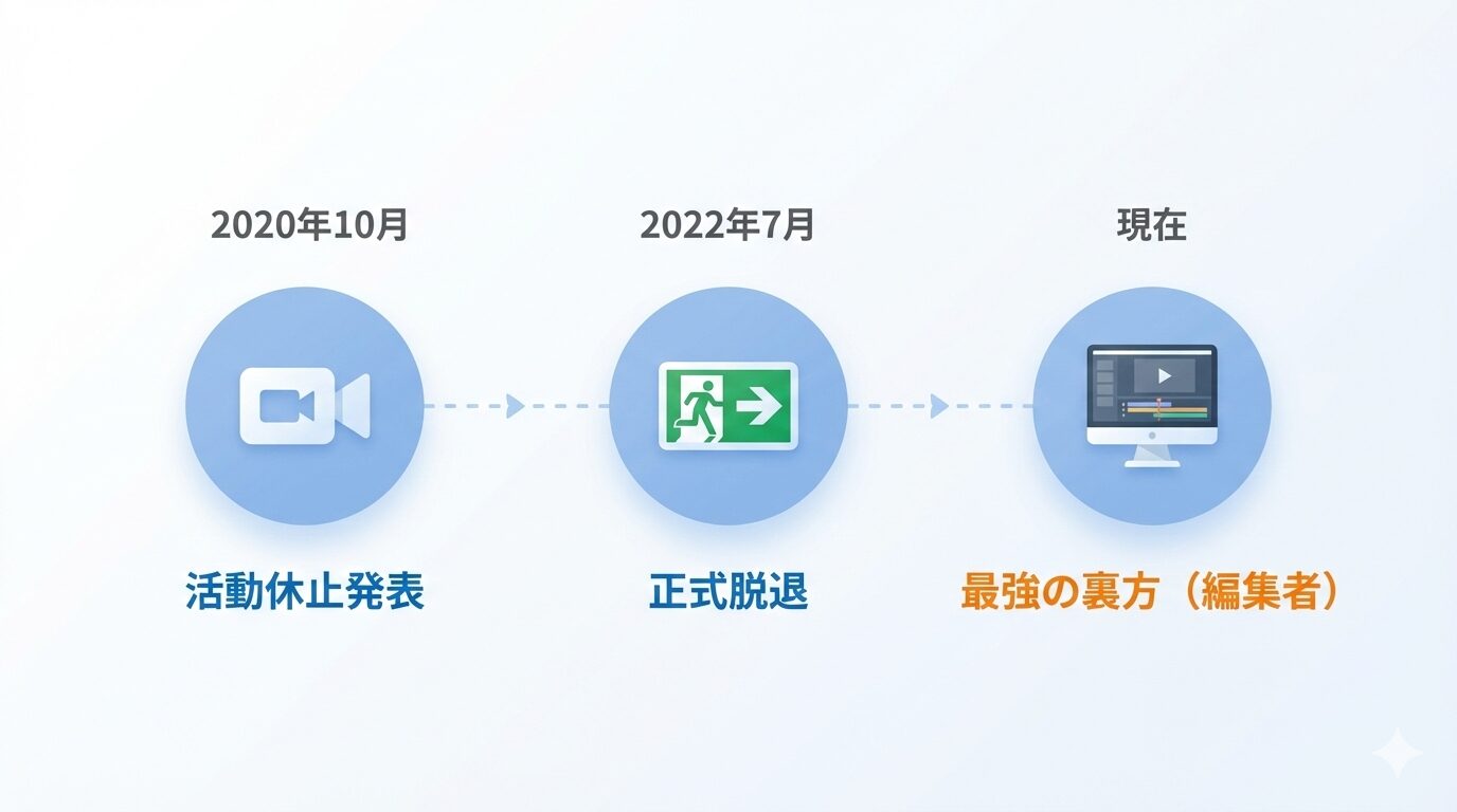 ぺけたんの活動変遷タイムライン図。2020年の活動休止から2022年の正式脱退を経て、現在は「動画編集者」としてフィッシャーズを支える役割へ転換したことを示す。エンティティ「ぺけたん」と「フィッシャーズ」の関係が、演者からスタッフへと「役割の変更（Role Change）」を遂げた論理構造を視覚化している。