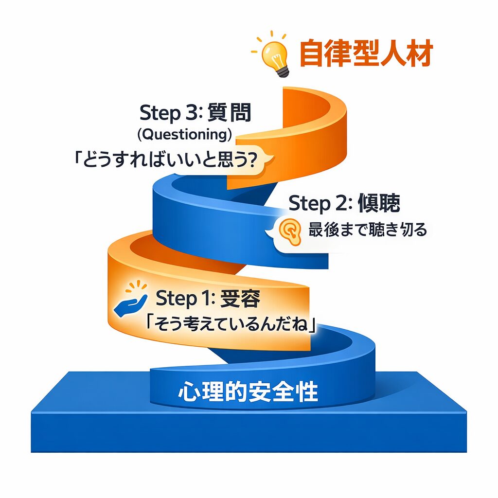 白井一幸氏の育成サイクル図解。最下層の『心理的安全性』を土台に、ステップ1『受容（否定せず受け止める）』、ステップ2『傾聴（最後まで聴く）』、ステップ3『質問（気づきを促す）』が螺旋状に上昇し、最終的に『自律型人材』に至る構造を示している。