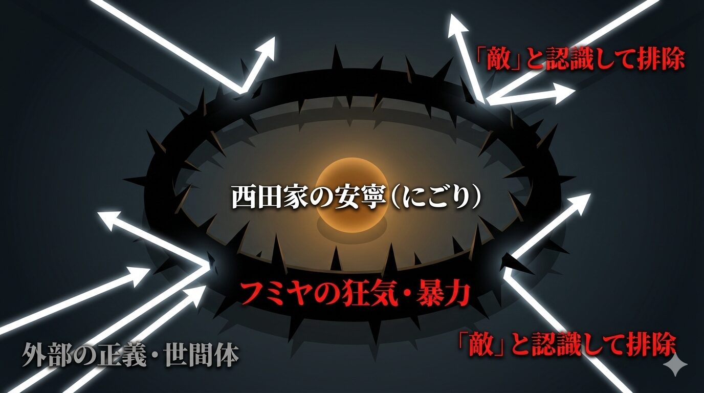 西田フミヤ（エンティティA）と外部社会（エンティティB）の対立構造を示す図解。フミヤの狂気が「家族の聖域（にごり）」を守るための防衛壁として機能し、外部からの介入を拒絶している関係性を表現しています。