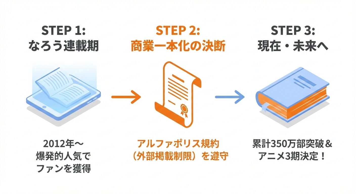 「小説家になろう」から「アルファポリス」への完全移籍プロセスを示す図解。投稿サイトの規約遵守という「原因」が、商業的な大成功という「結果」に繋がった論理的関係を表現しています。