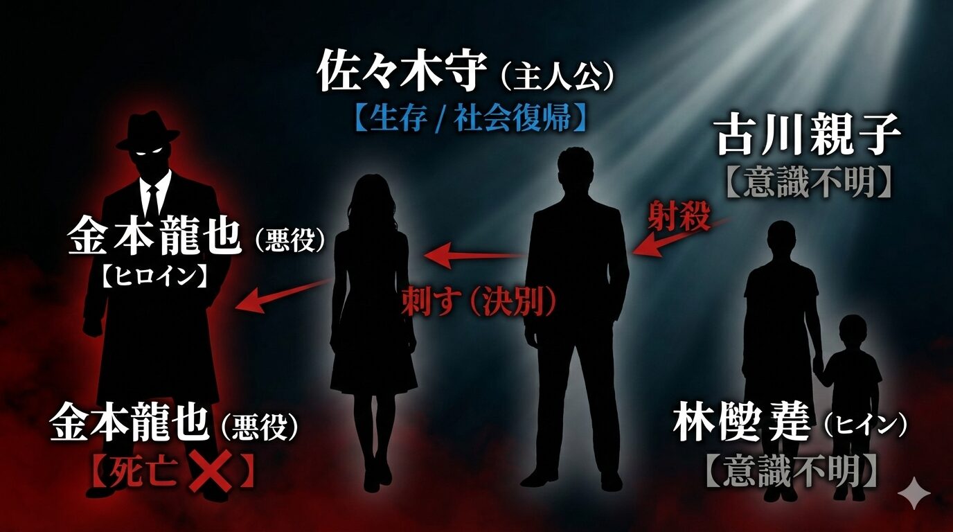 "映画『悪い夏』登場人物の末路相関図。主人公の佐々木守は愛美に刺されるも生存し社会復帰、ヒロインの林野愛美は佐々木との共依存を断ち切り逃亡、悪役の金本龍也は佐々木に射殺され死亡、古川親子は意識不明となったことが示されている。映画版独自の「再生」への結末を視覚化した図。