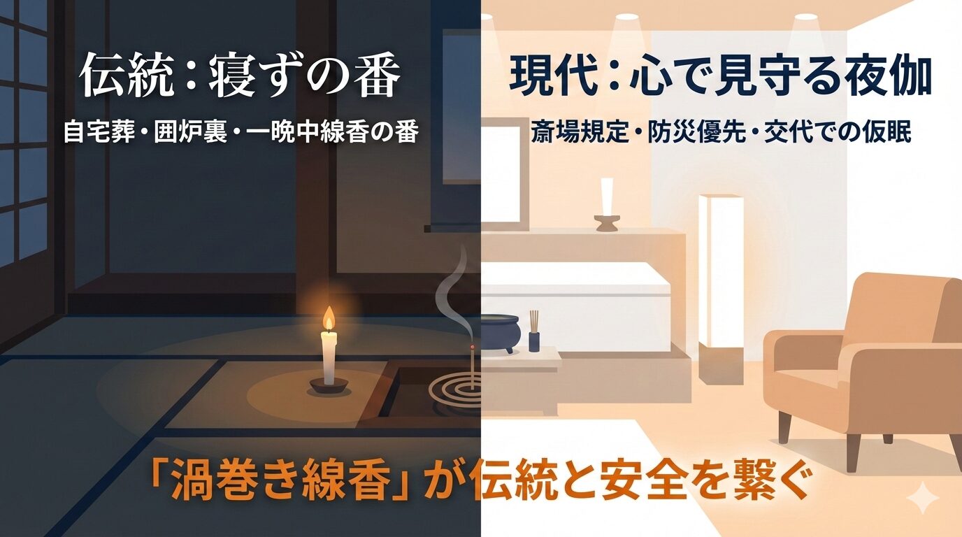 伝統的な「寝ずの番(火を絶やさない)」と、現代の「斎場規定(防災・消火義務)」の対立を、渦巻き線香というエンティティが解決し、現代的な夜伽スタイルへ移行したことを示す比較図。