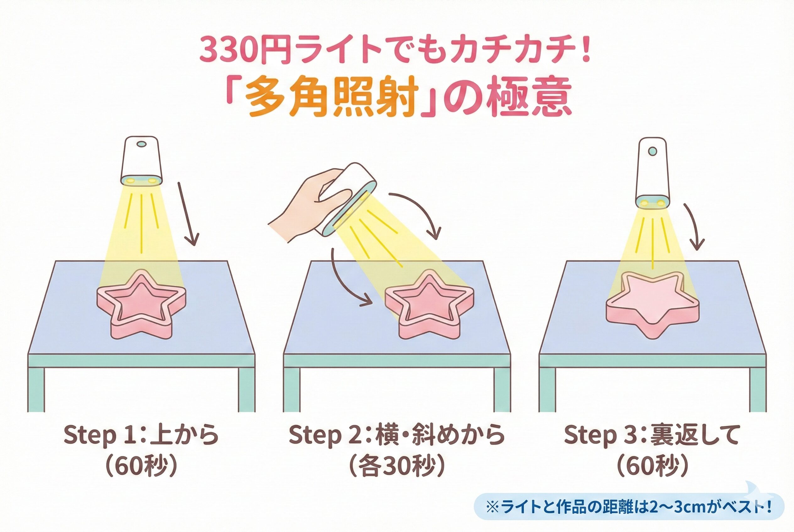 ダイソーの330円UV-LEDレジンライトを使った多角照射テクニックの図解。ステップ1：スタンドを立てて上から照射。ステップ2：手で持って横や斜めから照射し、硬化不良を防ぐ。ステップ3：作品を裏返して裏側から照射。