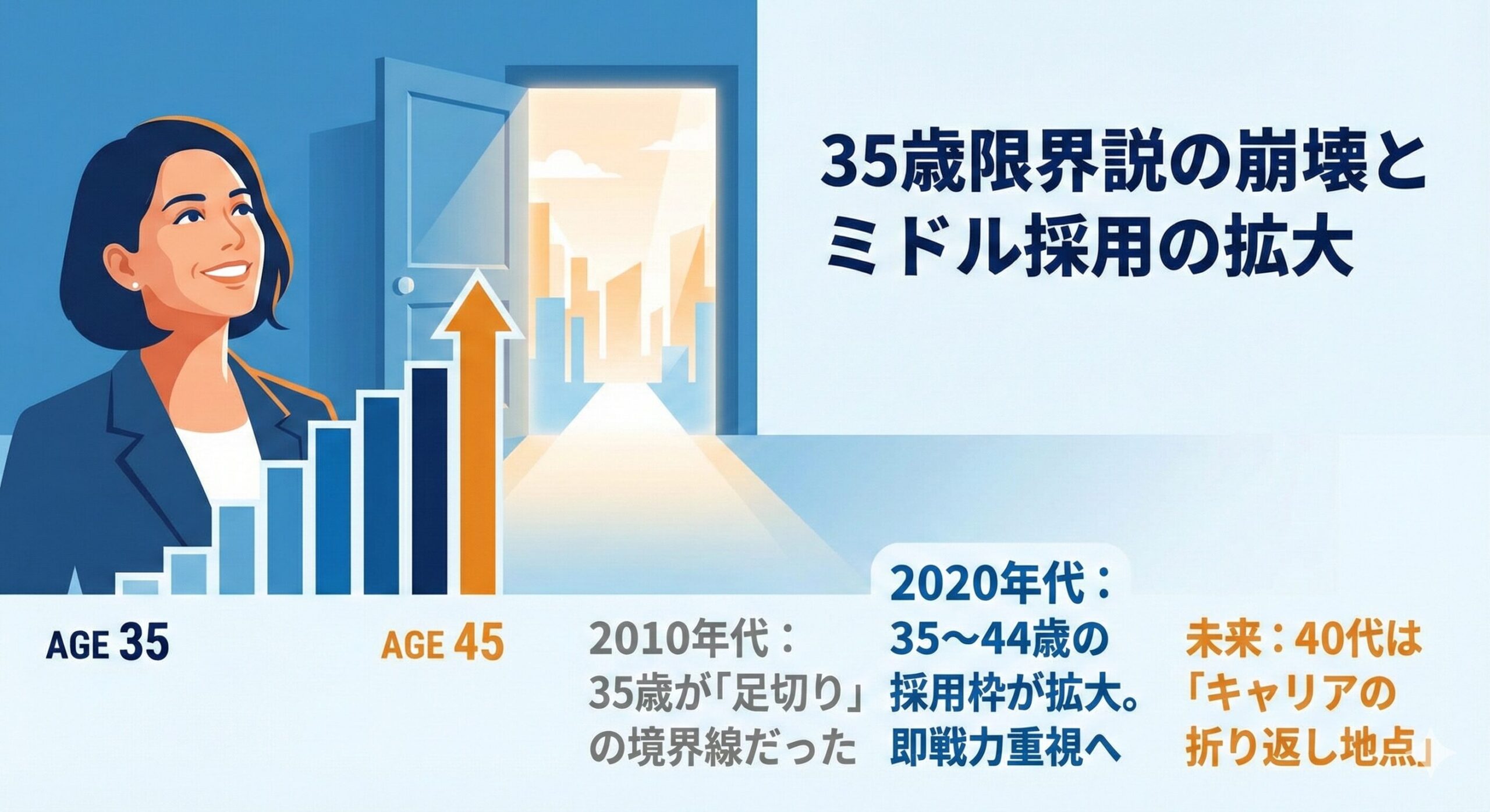 35歳転職限界説の崩壊とミドル層採用の拡大を示すインフォグラフィック。39歳を人生の停滞ではなく、40代に向けた市場価値向上の「転換点（エンティティ関係）」として視覚化している。